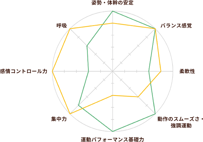レーダーチャート